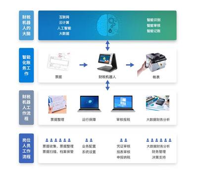 會計專業在智能化浪潮下的轉型與科云教學系統的價值